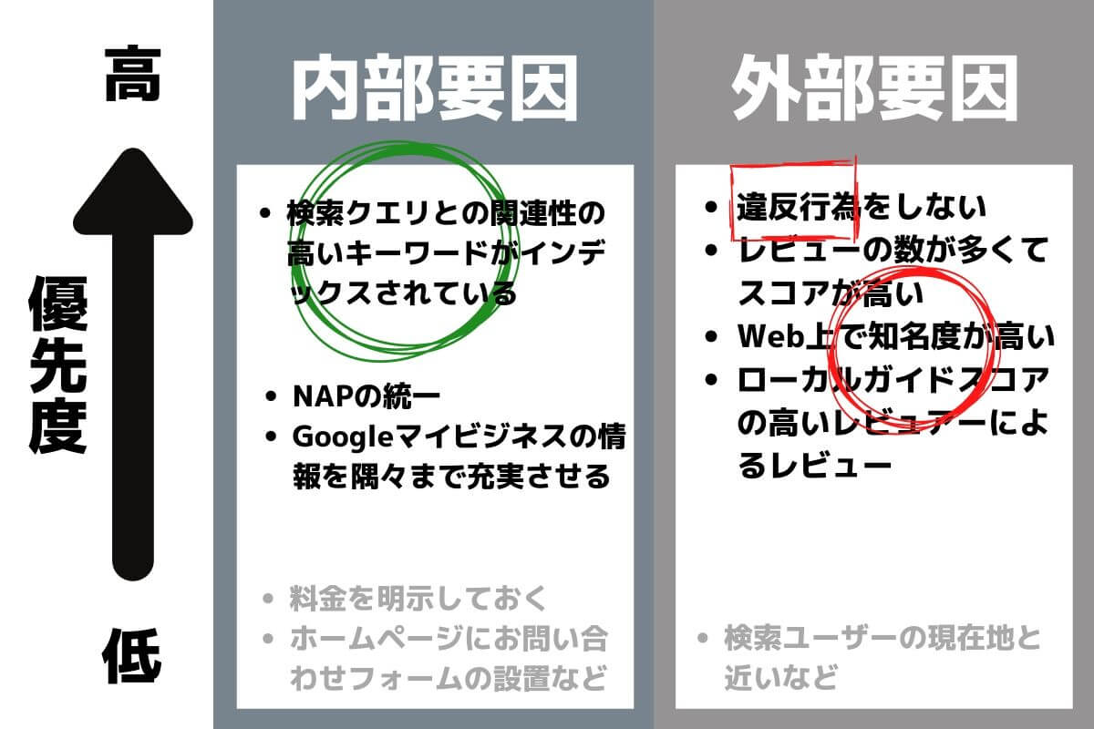 外注すべきグーグルMEO対策の内部要因と外部要因