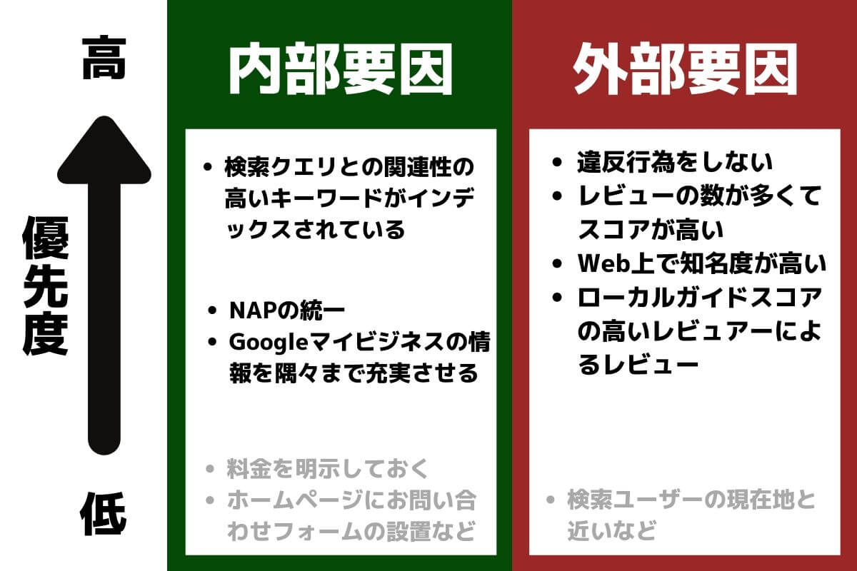 グーグルMEO対策の内部要因と外部要因