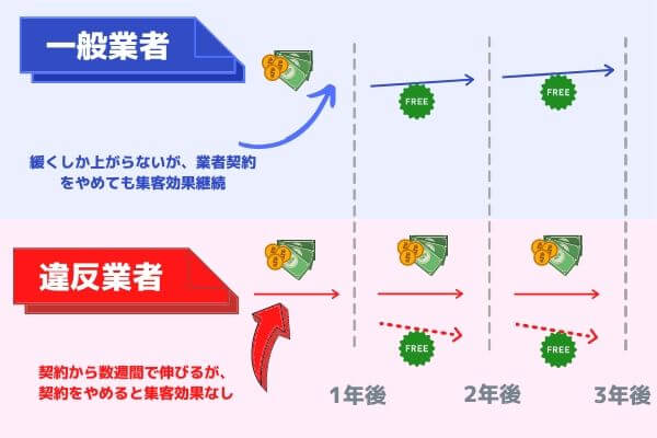 良質な普通業者と違反行為を繰り返す悪徳業者の違い